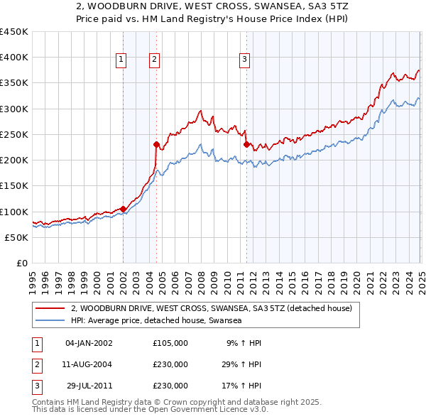 2, WOODBURN DRIVE, WEST CROSS, SWANSEA, SA3 5TZ: Price paid vs HM Land Registry's House Price Index