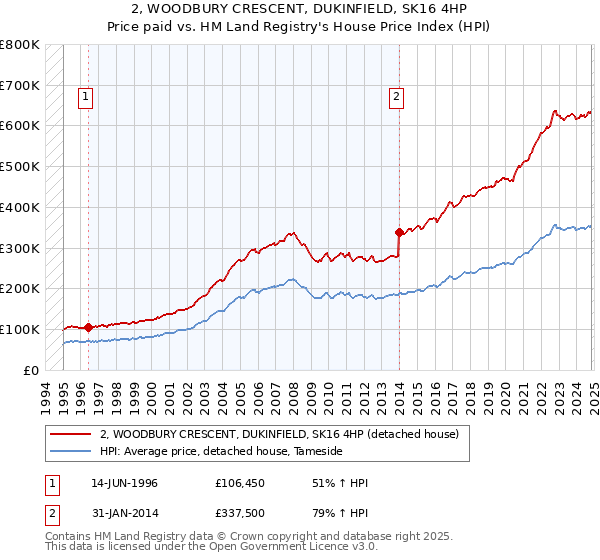 2, WOODBURY CRESCENT, DUKINFIELD, SK16 4HP: Price paid vs HM Land Registry's House Price Index