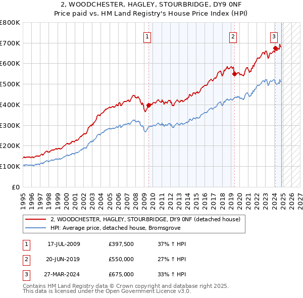 2, WOODCHESTER, HAGLEY, STOURBRIDGE, DY9 0NF: Price paid vs HM Land Registry's House Price Index