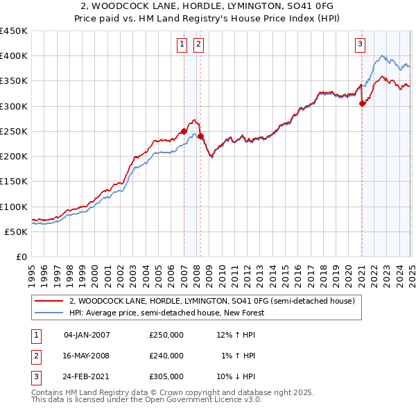 2, WOODCOCK LANE, HORDLE, LYMINGTON, SO41 0FG: Price paid vs HM Land Registry's House Price Index