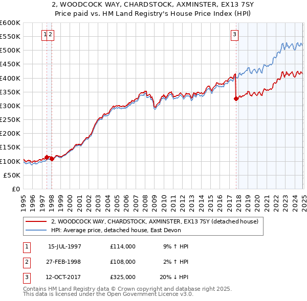 2, WOODCOCK WAY, CHARDSTOCK, AXMINSTER, EX13 7SY: Price paid vs HM Land Registry's House Price Index