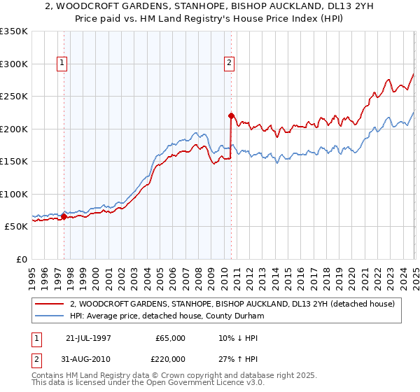 2, WOODCROFT GARDENS, STANHOPE, BISHOP AUCKLAND, DL13 2YH: Price paid vs HM Land Registry's House Price Index