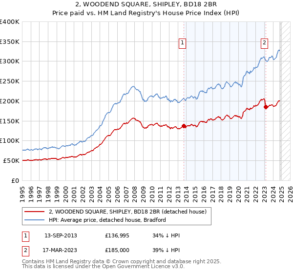 2, WOODEND SQUARE, SHIPLEY, BD18 2BR: Price paid vs HM Land Registry's House Price Index