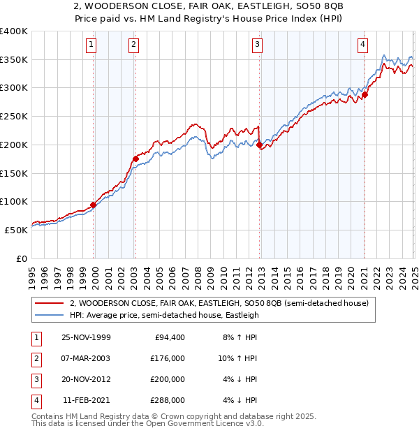 2, WOODERSON CLOSE, FAIR OAK, EASTLEIGH, SO50 8QB: Price paid vs HM Land Registry's House Price Index