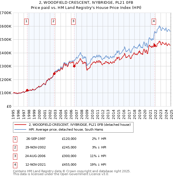 2, WOODFIELD CRESCENT, IVYBRIDGE, PL21 0FB: Price paid vs HM Land Registry's House Price Index