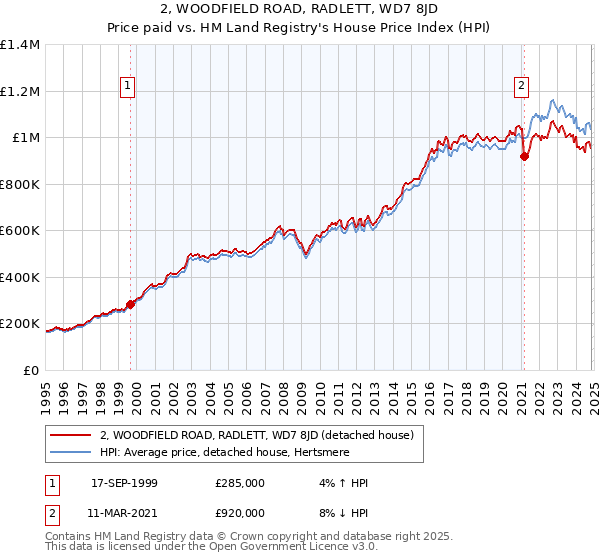 2, WOODFIELD ROAD, RADLETT, WD7 8JD: Price paid vs HM Land Registry's House Price Index