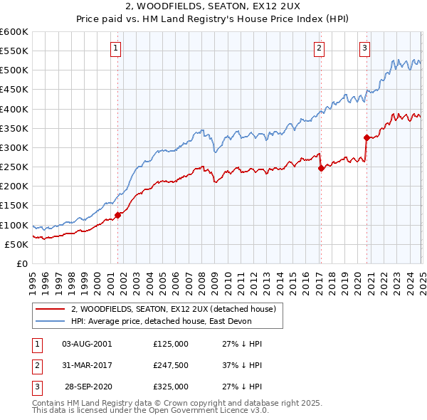 2, WOODFIELDS, SEATON, EX12 2UX: Price paid vs HM Land Registry's House Price Index