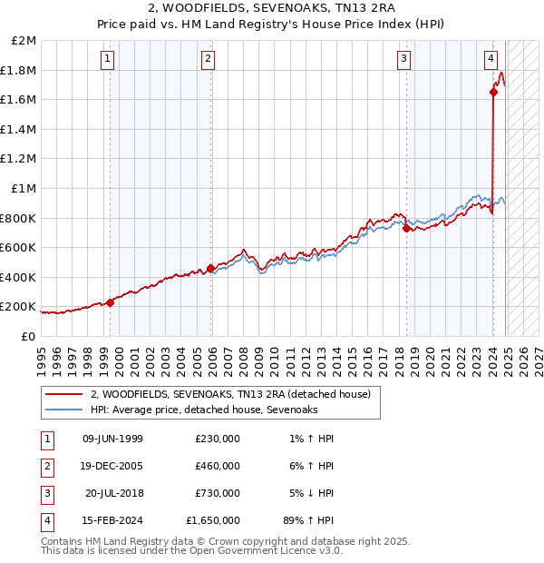 2, WOODFIELDS, SEVENOAKS, TN13 2RA: Price paid vs HM Land Registry's House Price Index