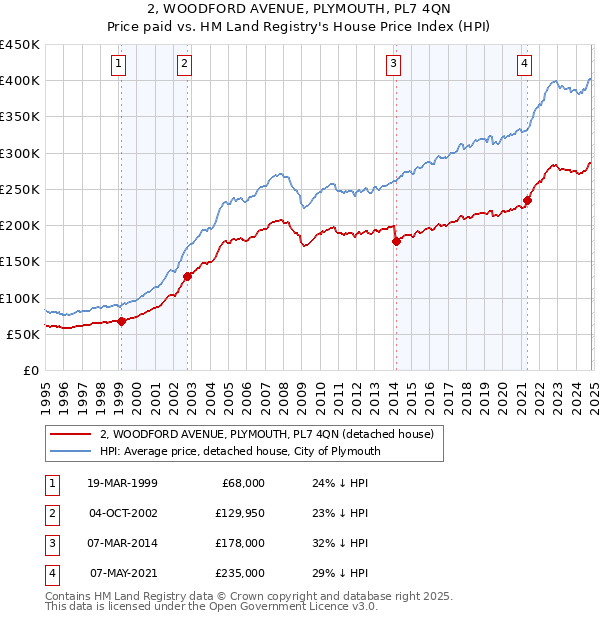 2, WOODFORD AVENUE, PLYMOUTH, PL7 4QN: Price paid vs HM Land Registry's House Price Index