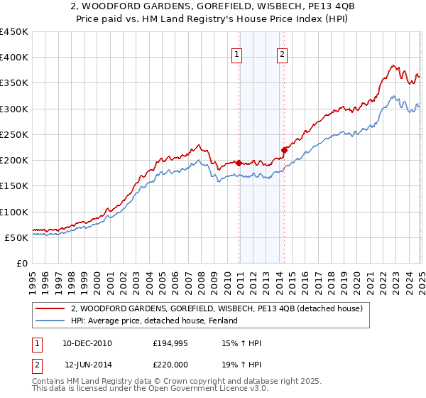 2, WOODFORD GARDENS, GOREFIELD, WISBECH, PE13 4QB: Price paid vs HM Land Registry's House Price Index