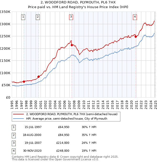 2, WOODFORD ROAD, PLYMOUTH, PL6 7HX: Price paid vs HM Land Registry's House Price Index