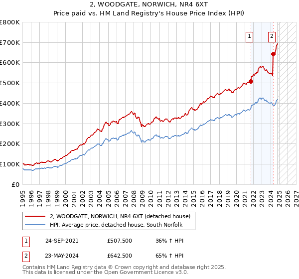 2, WOODGATE, NORWICH, NR4 6XT: Price paid vs HM Land Registry's House Price Index