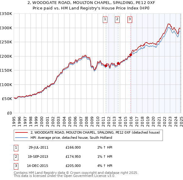 2, WOODGATE ROAD, MOULTON CHAPEL, SPALDING, PE12 0XF: Price paid vs HM Land Registry's House Price Index