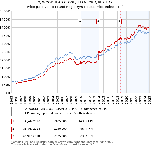 2, WOODHEAD CLOSE, STAMFORD, PE9 1DP: Price paid vs HM Land Registry's House Price Index