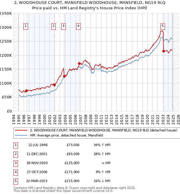 2, WOODHOUSE COURT, MANSFIELD WOODHOUSE, MANSFIELD, NG19 9LQ: Price paid vs HM Land Registry's House Price Index