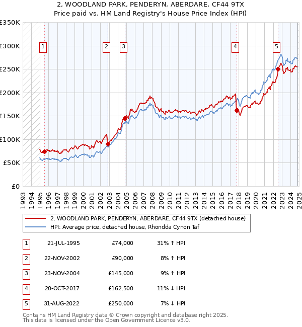 2, WOODLAND PARK, PENDERYN, ABERDARE, CF44 9TX: Price paid vs HM Land Registry's House Price Index