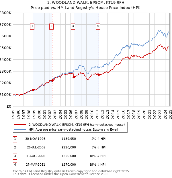 2, WOODLAND WALK, EPSOM, KT19 9FH: Price paid vs HM Land Registry's House Price Index