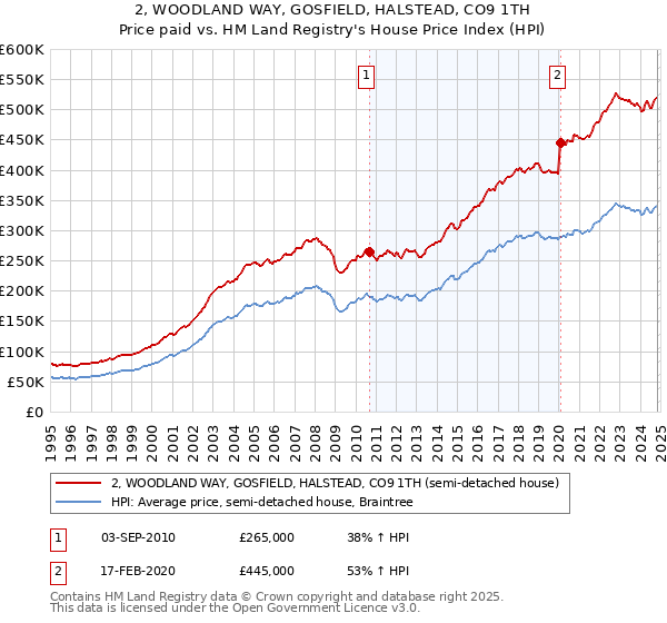 2, WOODLAND WAY, GOSFIELD, HALSTEAD, CO9 1TH: Price paid vs HM Land Registry's House Price Index