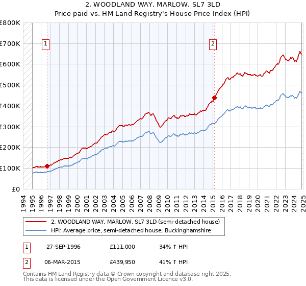 2, WOODLAND WAY, MARLOW, SL7 3LD: Price paid vs HM Land Registry's House Price Index