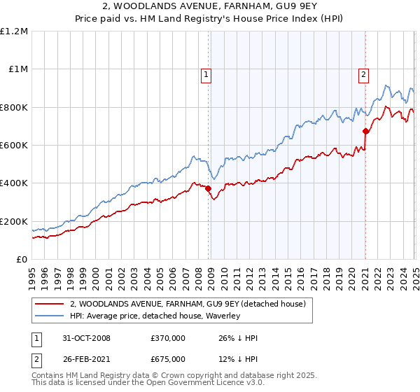 2, WOODLANDS AVENUE, FARNHAM, GU9 9EY: Price paid vs HM Land Registry's House Price Index