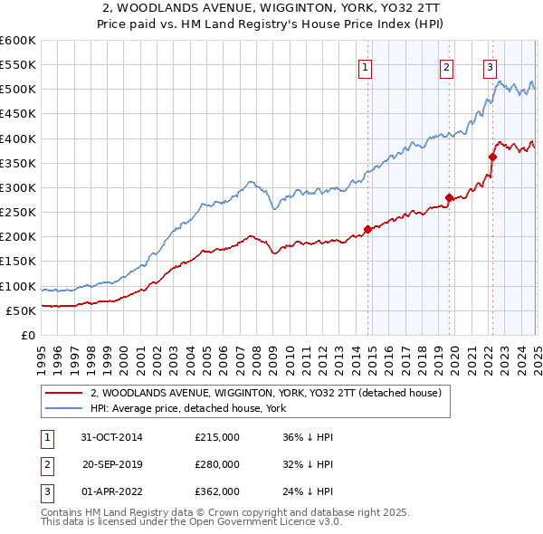 2, WOODLANDS AVENUE, WIGGINTON, YORK, YO32 2TT: Price paid vs HM Land Registry's House Price Index