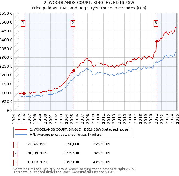 2, WOODLANDS COURT, BINGLEY, BD16 2SW: Price paid vs HM Land Registry's House Price Index