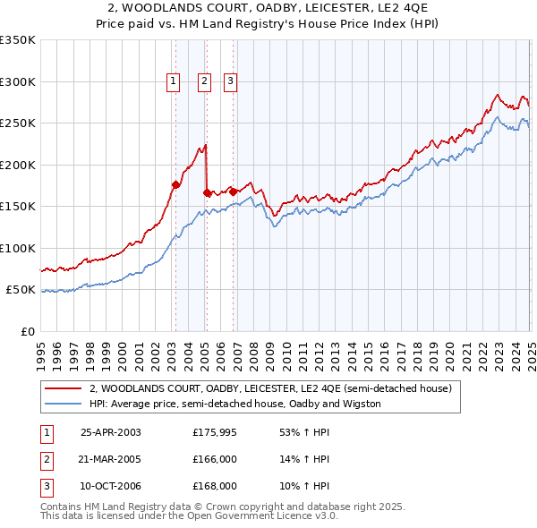 2, WOODLANDS COURT, OADBY, LEICESTER, LE2 4QE: Price paid vs HM Land Registry's House Price Index