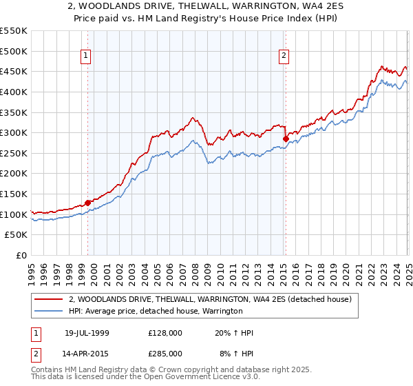 2, WOODLANDS DRIVE, THELWALL, WARRINGTON, WA4 2ES: Price paid vs HM Land Registry's House Price Index