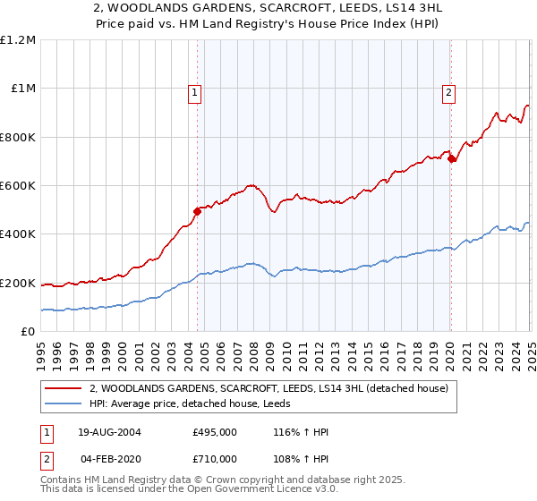 2, WOODLANDS GARDENS, SCARCROFT, LEEDS, LS14 3HL: Price paid vs HM Land Registry's House Price Index