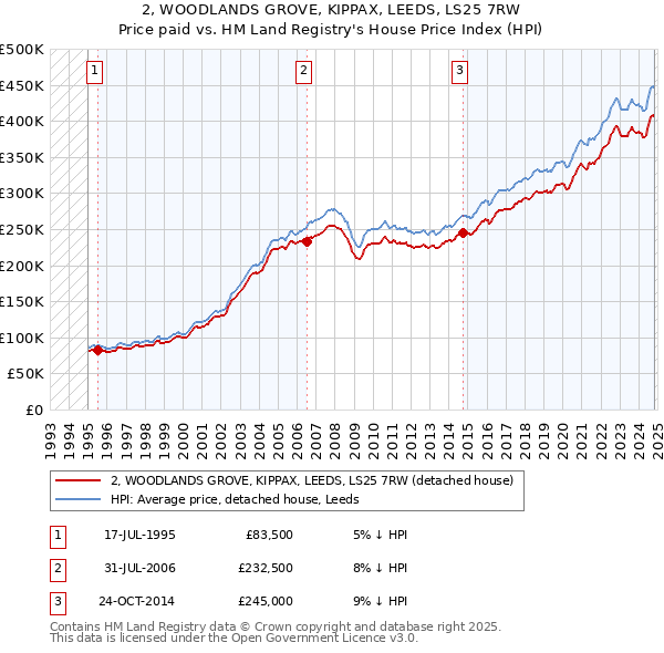 2, WOODLANDS GROVE, KIPPAX, LEEDS, LS25 7RW: Price paid vs HM Land Registry's House Price Index