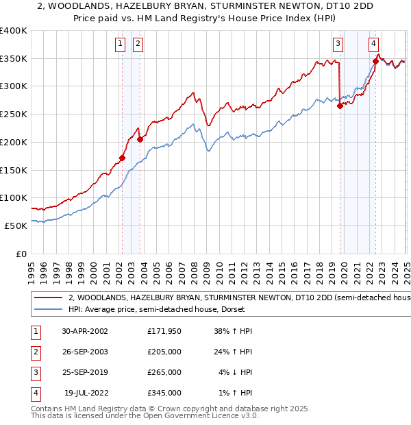 2, WOODLANDS, HAZELBURY BRYAN, STURMINSTER NEWTON, DT10 2DD: Price paid vs HM Land Registry's House Price Index