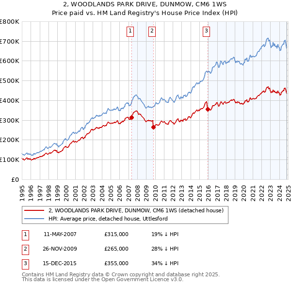 2, WOODLANDS PARK DRIVE, DUNMOW, CM6 1WS: Price paid vs HM Land Registry's House Price Index