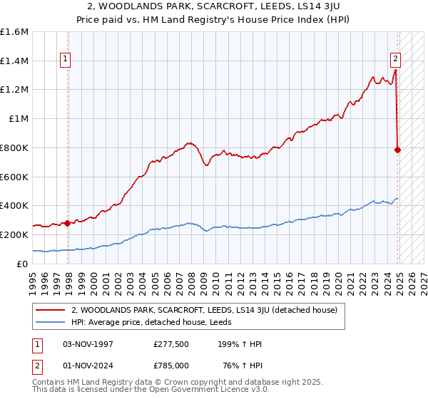 2, WOODLANDS PARK, SCARCROFT, LEEDS, LS14 3JU: Price paid vs HM Land Registry's House Price Index