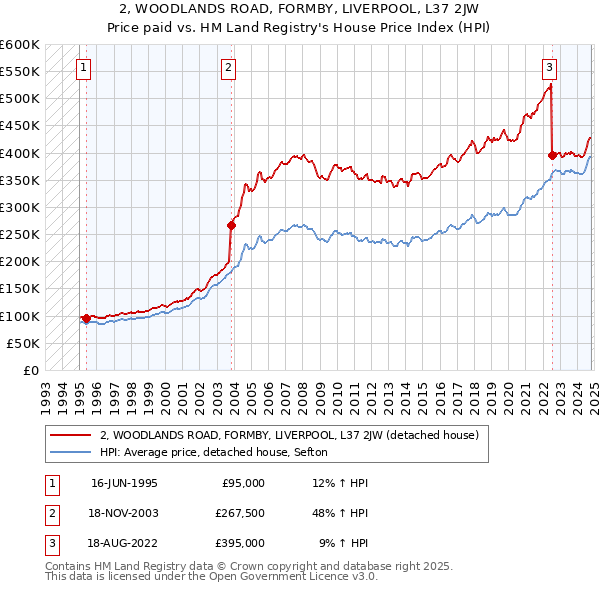 2, WOODLANDS ROAD, FORMBY, LIVERPOOL, L37 2JW: Price paid vs HM Land Registry's House Price Index