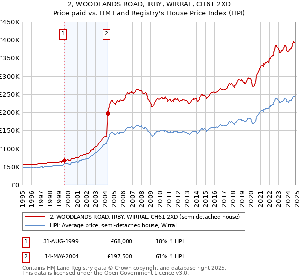 2, WOODLANDS ROAD, IRBY, WIRRAL, CH61 2XD: Price paid vs HM Land Registry's House Price Index