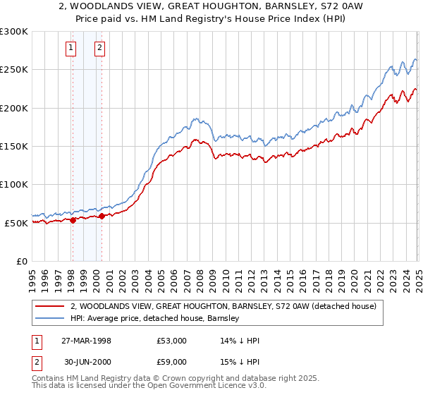 2, WOODLANDS VIEW, GREAT HOUGHTON, BARNSLEY, S72 0AW: Price paid vs HM Land Registry's House Price Index