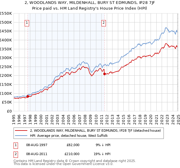 2, WOODLANDS WAY, MILDENHALL, BURY ST EDMUNDS, IP28 7JF: Price paid vs HM Land Registry's House Price Index