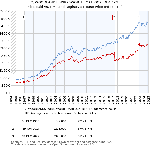 2, WOODLANDS, WIRKSWORTH, MATLOCK, DE4 4PG: Price paid vs HM Land Registry's House Price Index