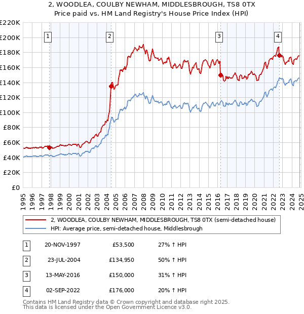 2, WOODLEA, COULBY NEWHAM, MIDDLESBROUGH, TS8 0TX: Price paid vs HM Land Registry's House Price Index