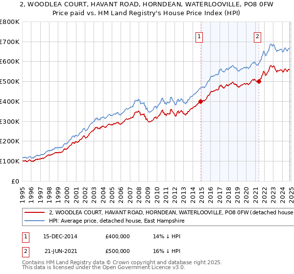 2, WOODLEA COURT, HAVANT ROAD, HORNDEAN, WATERLOOVILLE, PO8 0FW: Price paid vs HM Land Registry's House Price Index