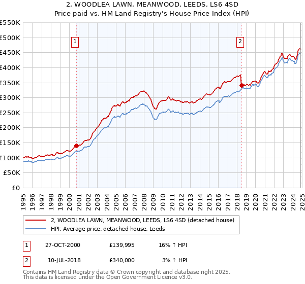 2, WOODLEA LAWN, MEANWOOD, LEEDS, LS6 4SD: Price paid vs HM Land Registry's House Price Index