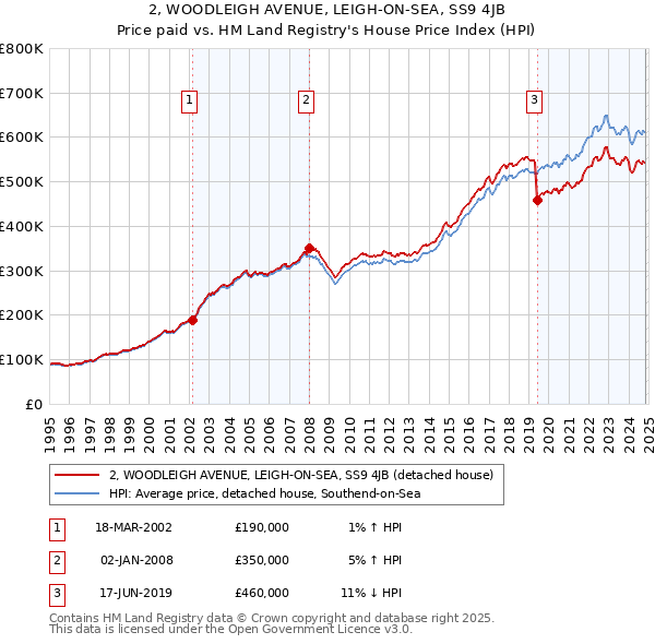 2, WOODLEIGH AVENUE, LEIGH-ON-SEA, SS9 4JB: Price paid vs HM Land Registry's House Price Index