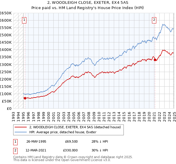 2, WOODLEIGH CLOSE, EXETER, EX4 5AS: Price paid vs HM Land Registry's House Price Index