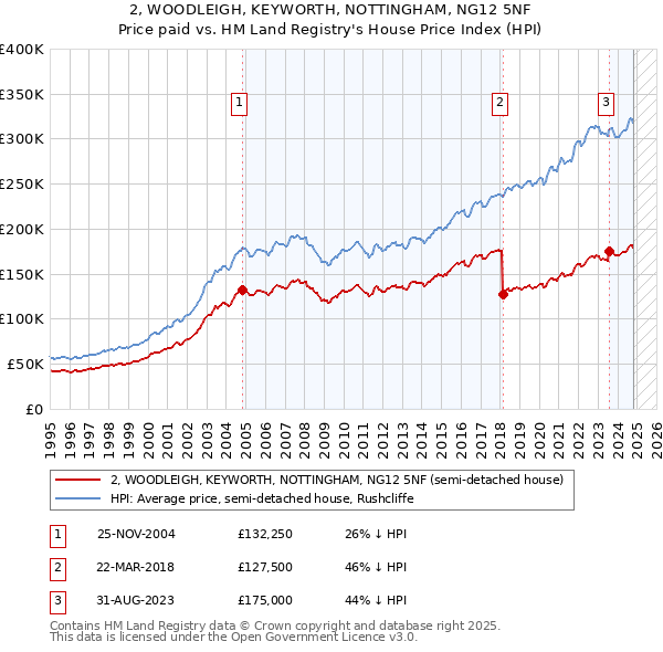 2, WOODLEIGH, KEYWORTH, NOTTINGHAM, NG12 5NF: Price paid vs HM Land Registry's House Price Index