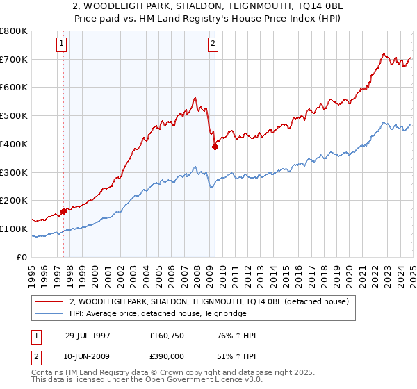 2, WOODLEIGH PARK, SHALDON, TEIGNMOUTH, TQ14 0BE: Price paid vs HM Land Registry's House Price Index