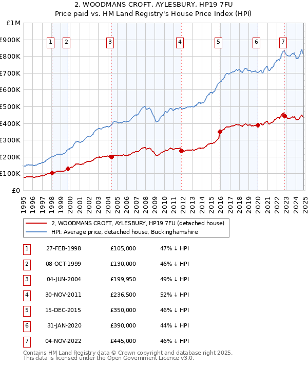 2, WOODMANS CROFT, AYLESBURY, HP19 7FU: Price paid vs HM Land Registry's House Price Index