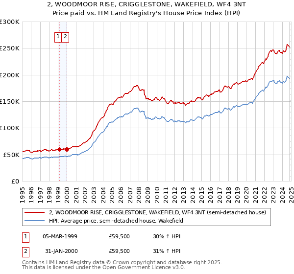 2, WOODMOOR RISE, CRIGGLESTONE, WAKEFIELD, WF4 3NT: Price paid vs HM Land Registry's House Price Index