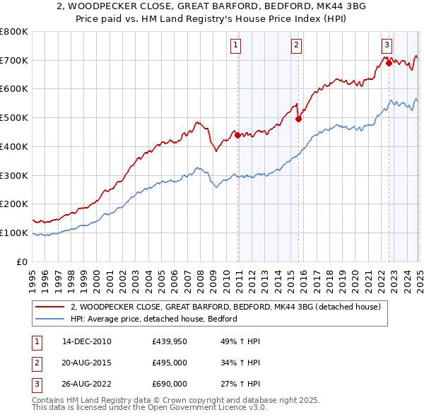 2, WOODPECKER CLOSE, GREAT BARFORD, BEDFORD, MK44 3BG: Price paid vs HM Land Registry's House Price Index