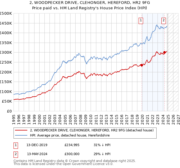 2, WOODPECKER DRIVE, CLEHONGER, HEREFORD, HR2 9FG: Price paid vs HM Land Registry's House Price Index