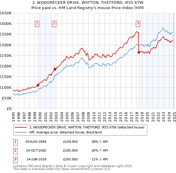 2, WOODPECKER DRIVE, WATTON, THETFORD, IP25 6TW: Price paid vs HM Land Registry's House Price Index